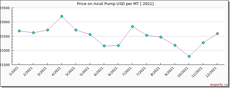 Axial Pump price per year
