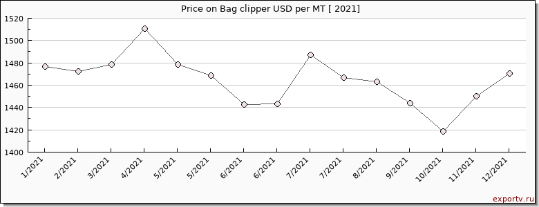 Bag clipper price per year