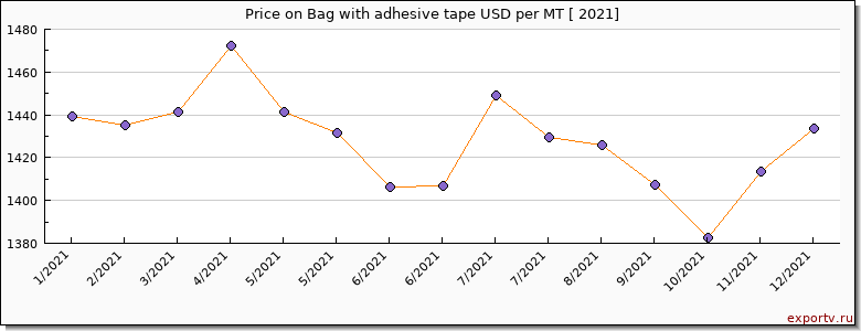 Bag with adhesive tape price per year