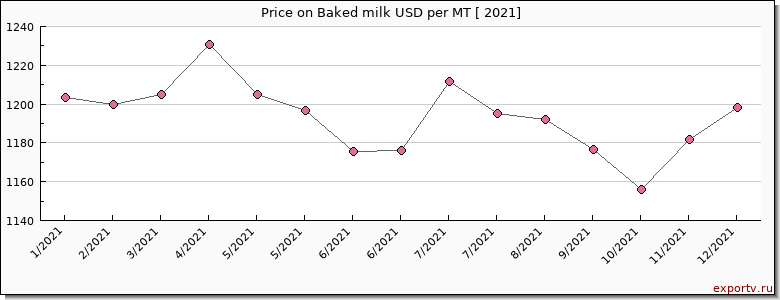 Baked milk price per year