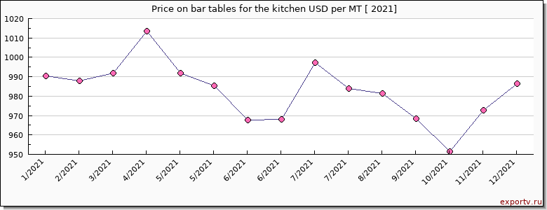bar tables for the kitchen price per year