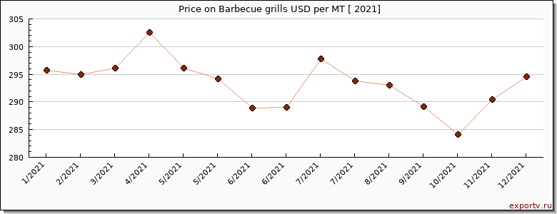 Barbecue grills price graph