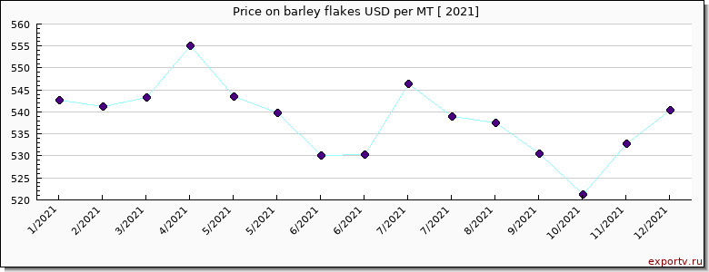 barley flakes price per year
