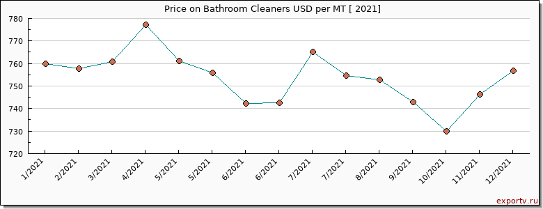 Bathroom Cleaners price per year