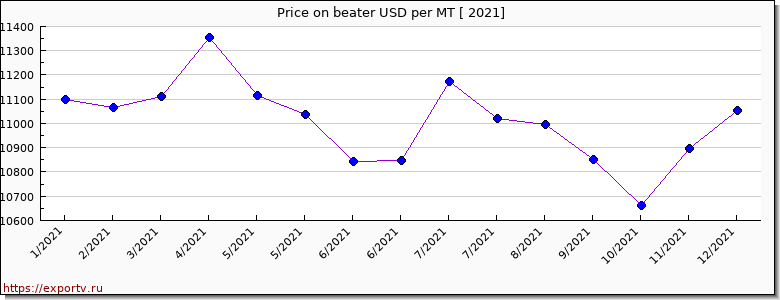 beater price per year