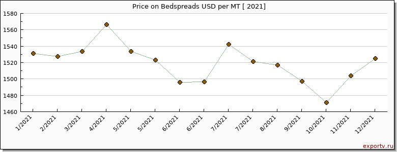 Bedspreads price per year