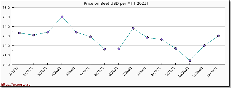 Beet price per year