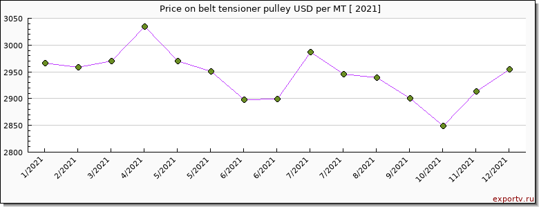belt tensioner pulley price per year