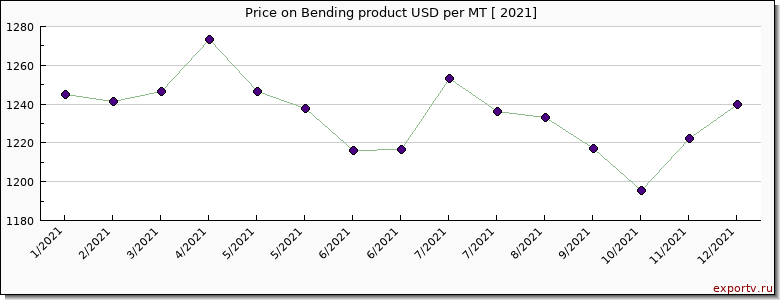 Bending product price per year