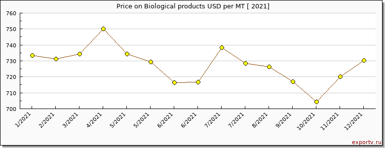 Biological products price per year