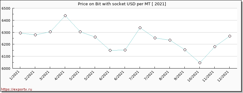 Bit with socket price per year
