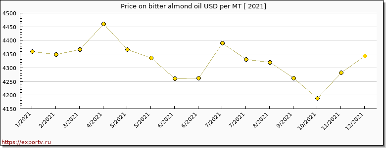 bitter almond oil price per year