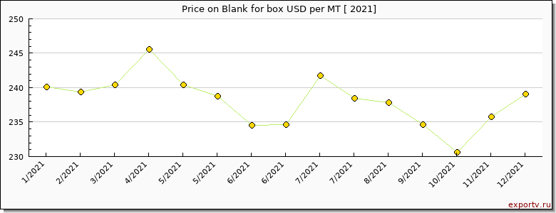 Blank for box price per year