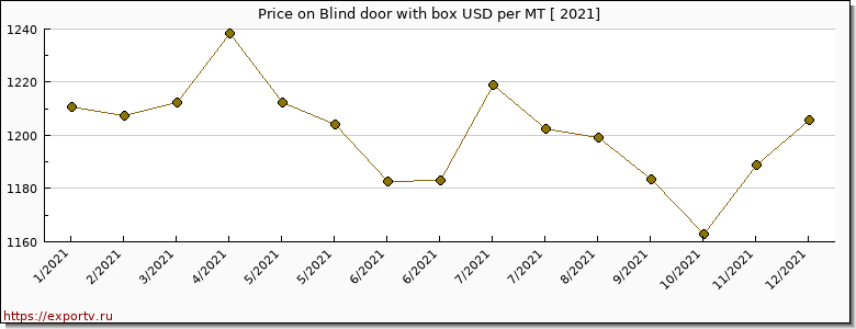 Blind door with box price per year