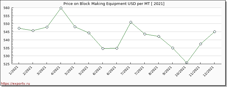 Block Making Equipment price per year
