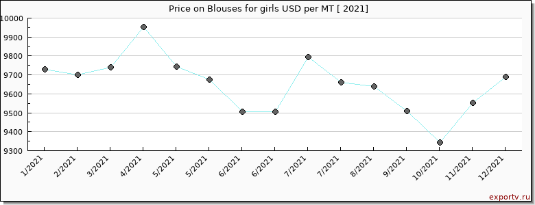 Blouses for girls price per year