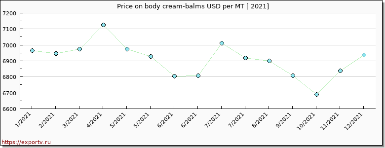 body cream-balms price per year