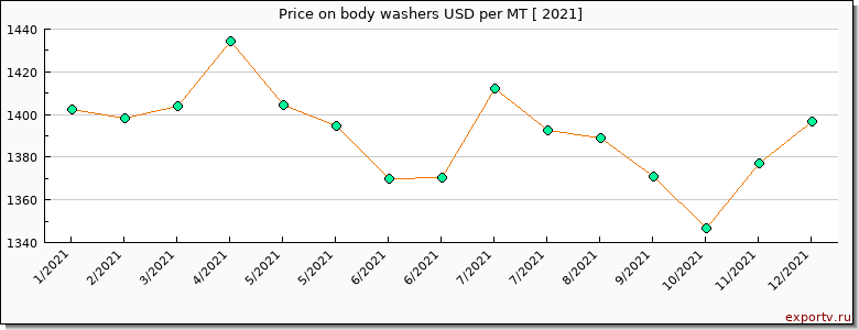 body washers price per year