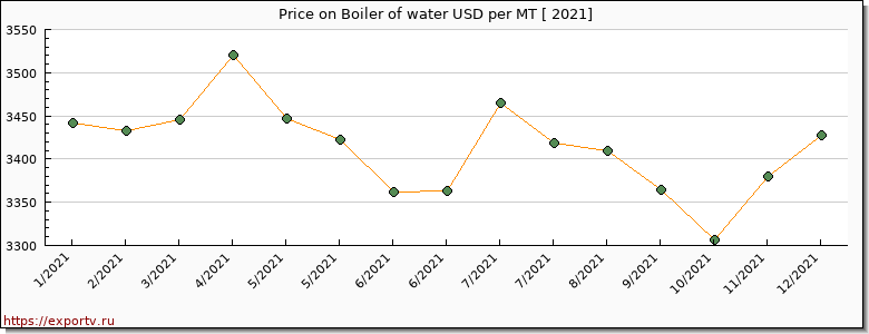 Boiler of water price per year