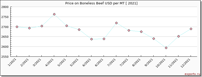 Boneless Beef price per year