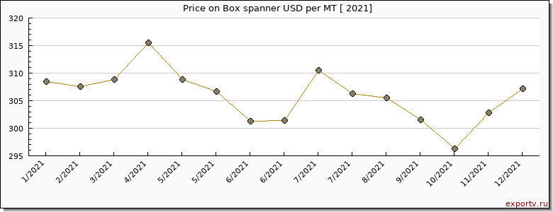 Box spanner price per year