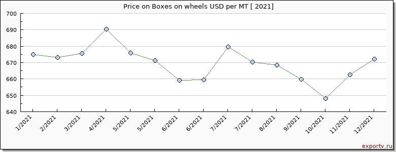 Boxes on wheels price per year