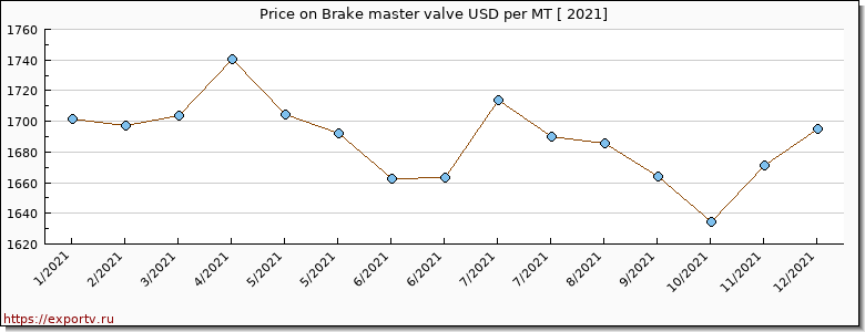Brake master valve price per year