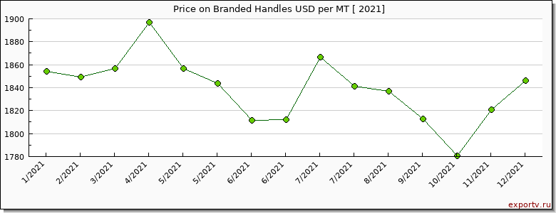 Branded Handles price per year