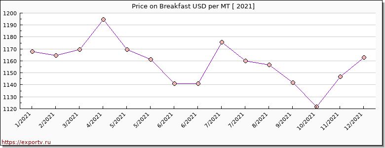 Breakfast price per year