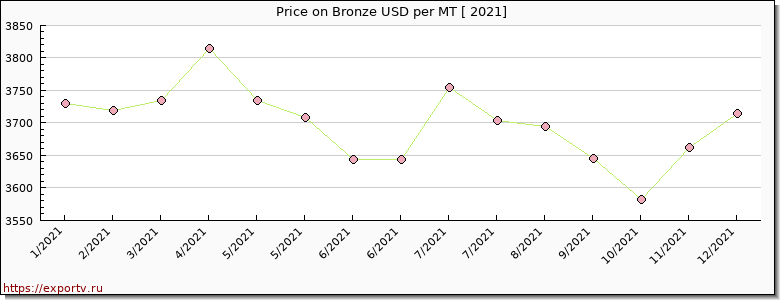 Bronze price per year