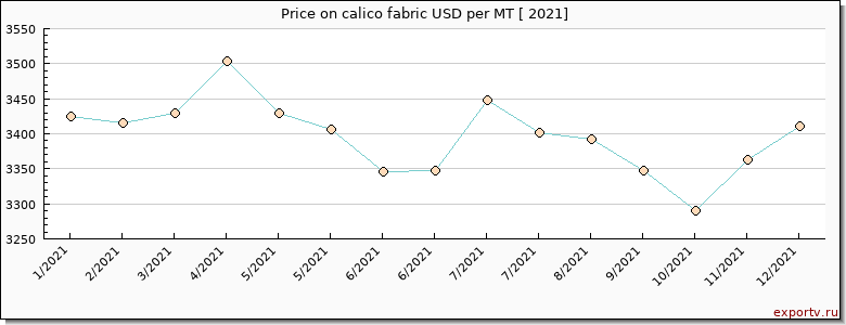 calico fabric price per year