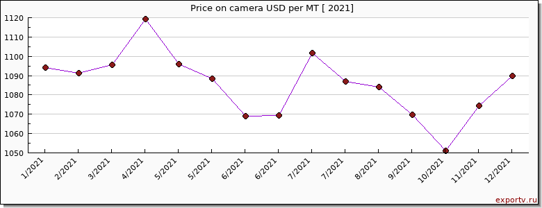 camera price per year