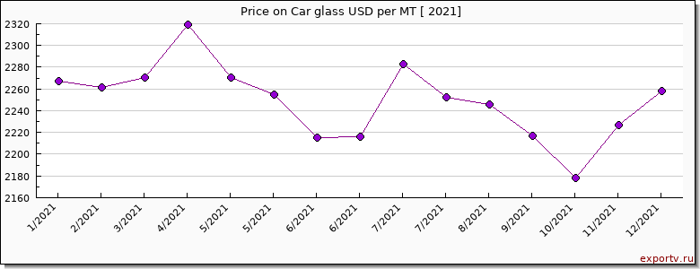 Car glass price per year