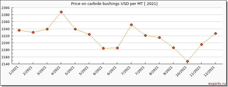 carbide bushings price per year