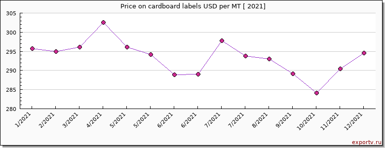 cardboard labels price per year