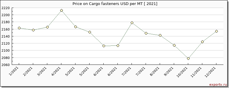 Cargo fasteners price per year