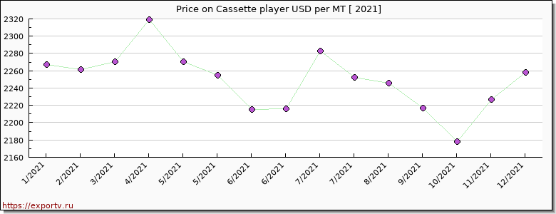 Cassette player price per year