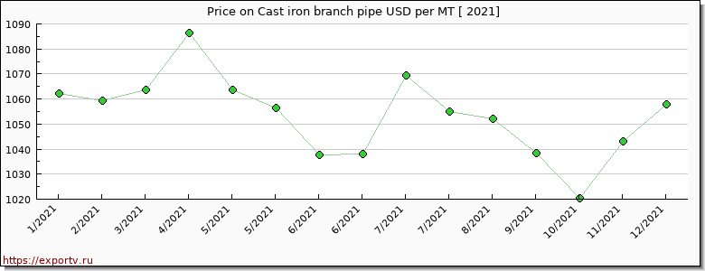 Cast iron branch pipe price per year