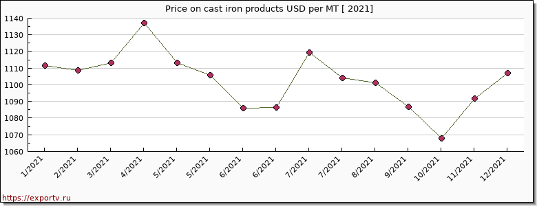 cast iron products price per year