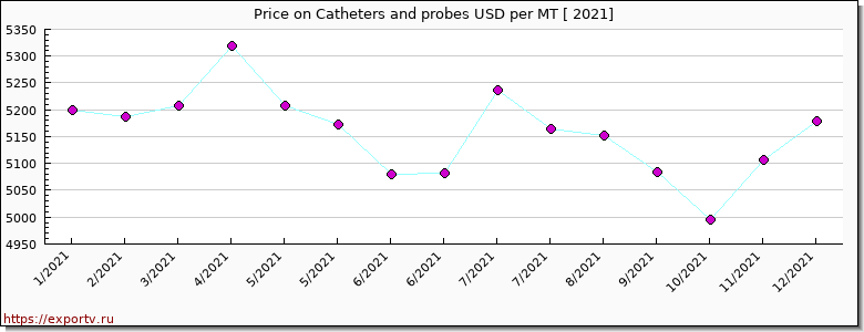 Catheters and probes price per year