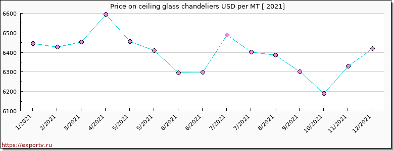 ceiling glass chandeliers price per year