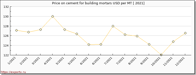 cement for building mortars price per year