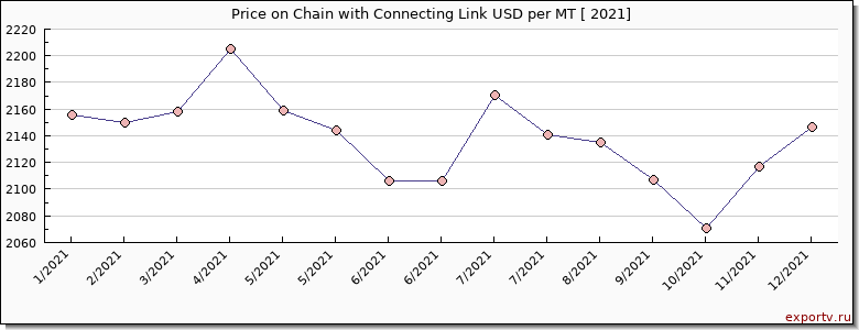 Chain with Connecting Link price per year