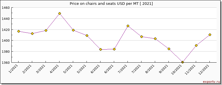 chairs and seats price per year