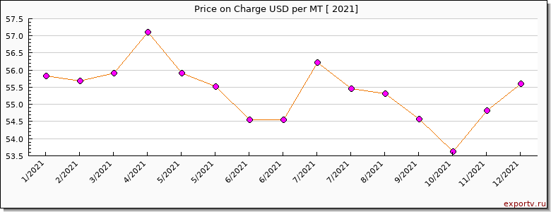 Charge price per year