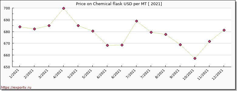 Chemical flask price per year