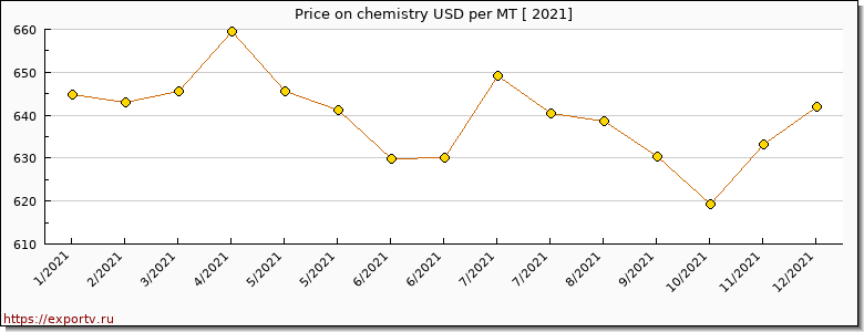 chemistry price per year