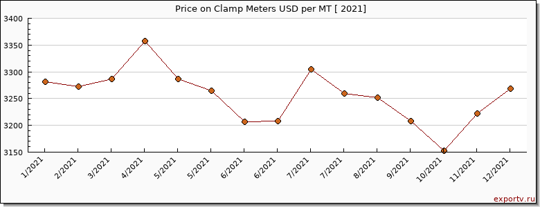 Clamp Meters price per year