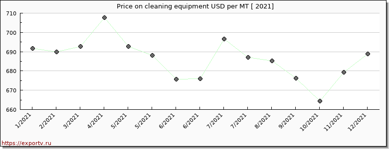 cleaning equipment price per year