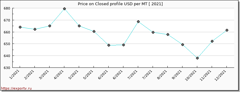 Closed profile price per year